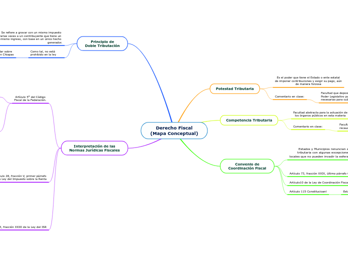 Derecho Fiscal Mapa Conceptual Mind Map